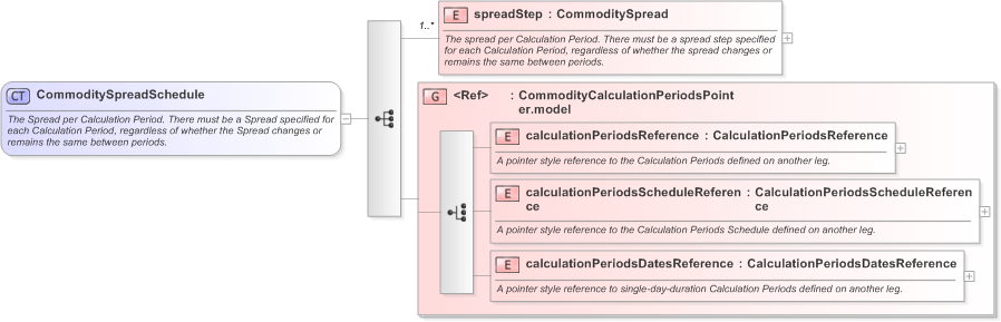 XSD Diagram of CommoditySpreadSchedule in schema fpml-com-5-9_xsd (Financial products Markup Language (FpML®) - Confirmation)