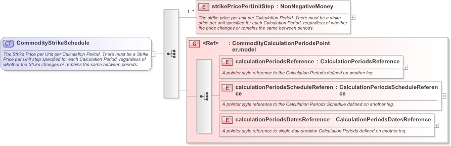 XSD Diagram of CommodityStrikeSchedule in schema fpml-com-5-9_xsd (Financial products Markup Language (FpML®) - Confirmation)