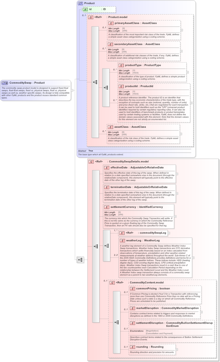 XSD Diagram of CommoditySwap in schema fpml-com-5-9_xsd (Financial products Markup Language (FpML®) - Confirmation)