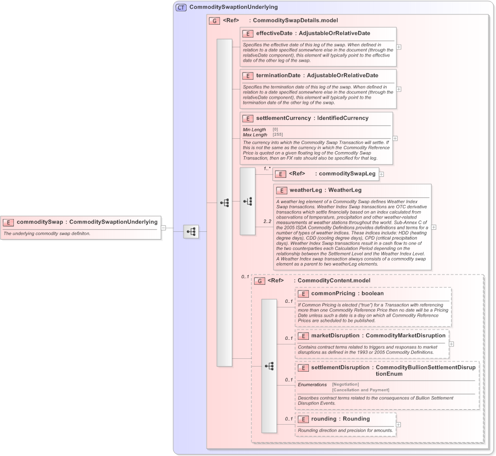 XSD Diagram of commoditySwap in schema fpml-com-5-9_xsd (Financial products Markup Language (FpML®) - Confirmation)