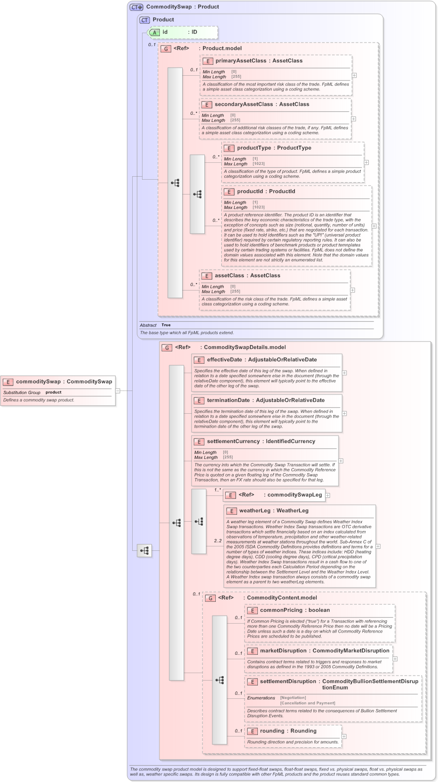 XSD Diagram of commoditySwap in schema fpml-com-5-9_xsd (Financial products Markup Language (FpML®) - Confirmation)