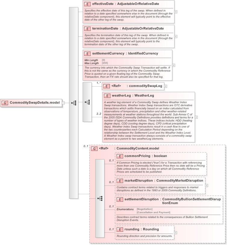 XSD Diagram of CommoditySwapDetails.model in schema fpml-com-5-9_xsd (Financial products Markup Language (FpML®) - Confirmation)