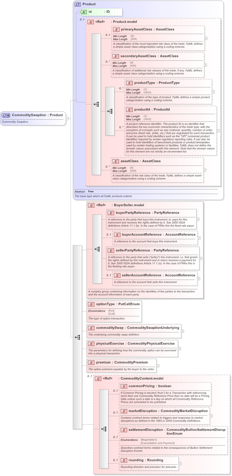 XSD Diagram of CommoditySwaption in schema fpml-com-5-9_xsd (Financial products Markup Language (FpML®) - Confirmation)