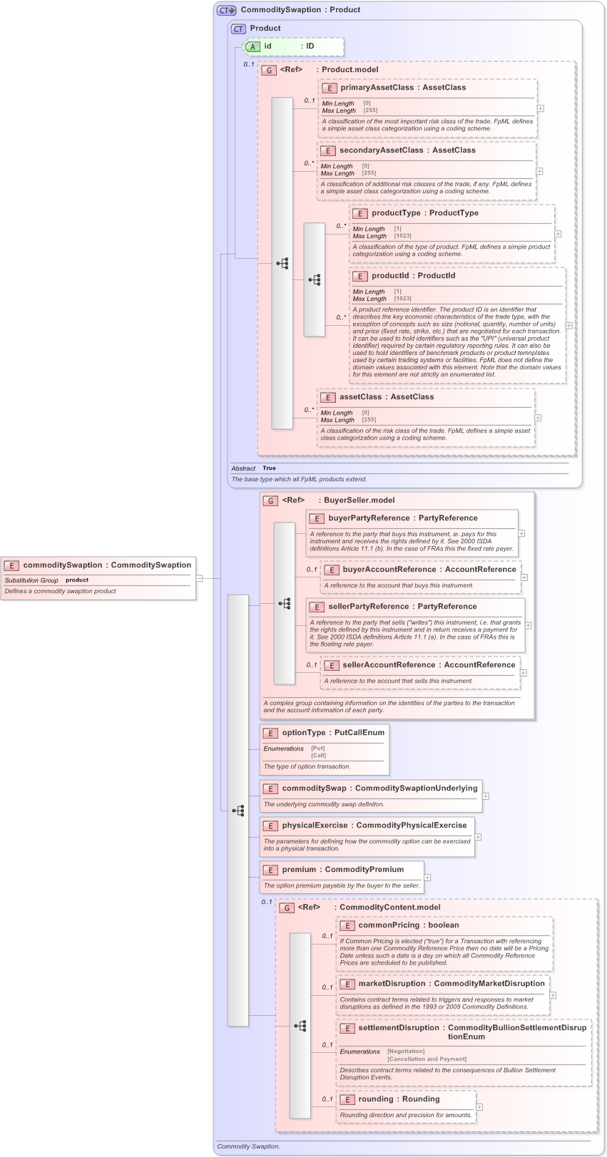 XSD Diagram of commoditySwaption in schema fpml-com-5-9_xsd (Financial products Markup Language (FpML®) - Confirmation)