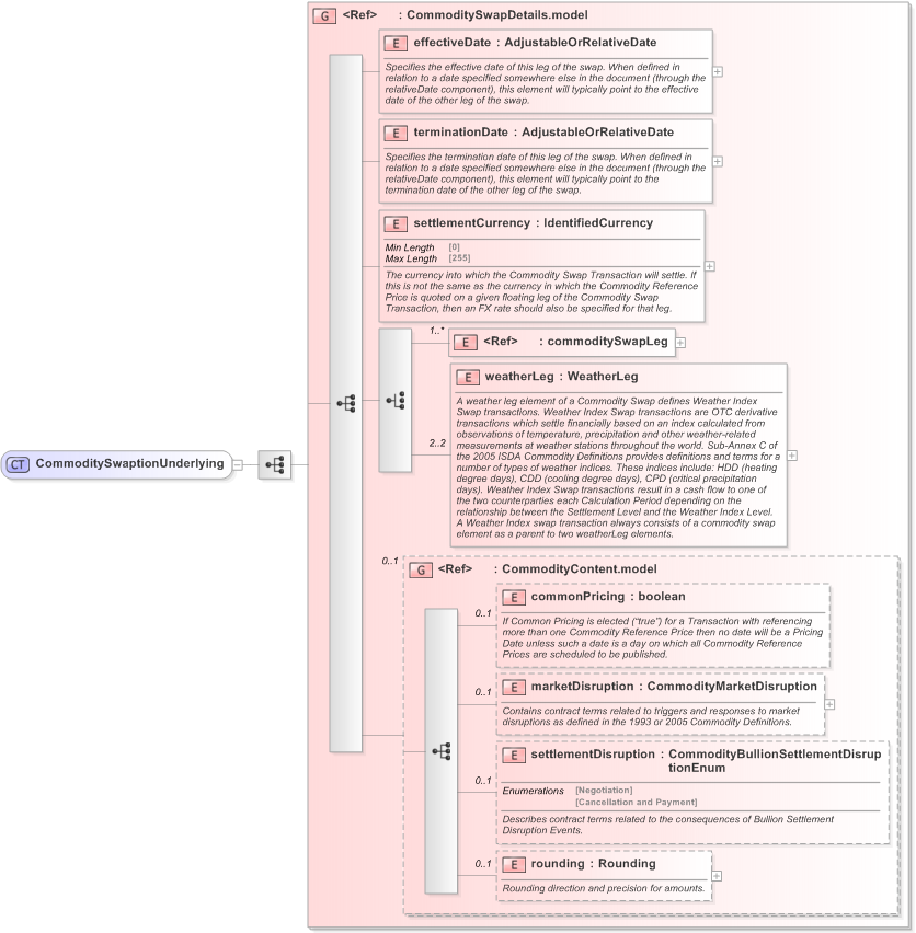 XSD Diagram of CommoditySwaptionUnderlying in schema fpml-com-5-9_xsd (Financial products Markup Language (FpML®) - Confirmation)