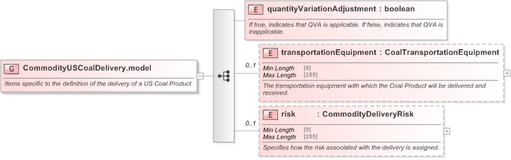 XSD Diagram of CommodityUSCoalDelivery.model in schema fpml-com-5-9_xsd (Financial products Markup Language (FpML®) - Confirmation)