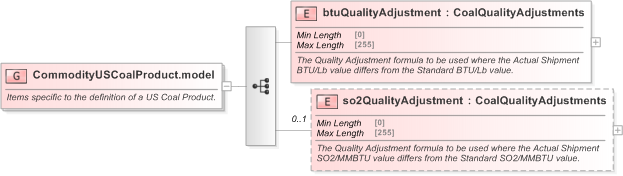 XSD Diagram of CommodityUSCoalProduct.model in schema fpml-com-5-9_xsd (Financial products Markup Language (FpML®) - Confirmation)