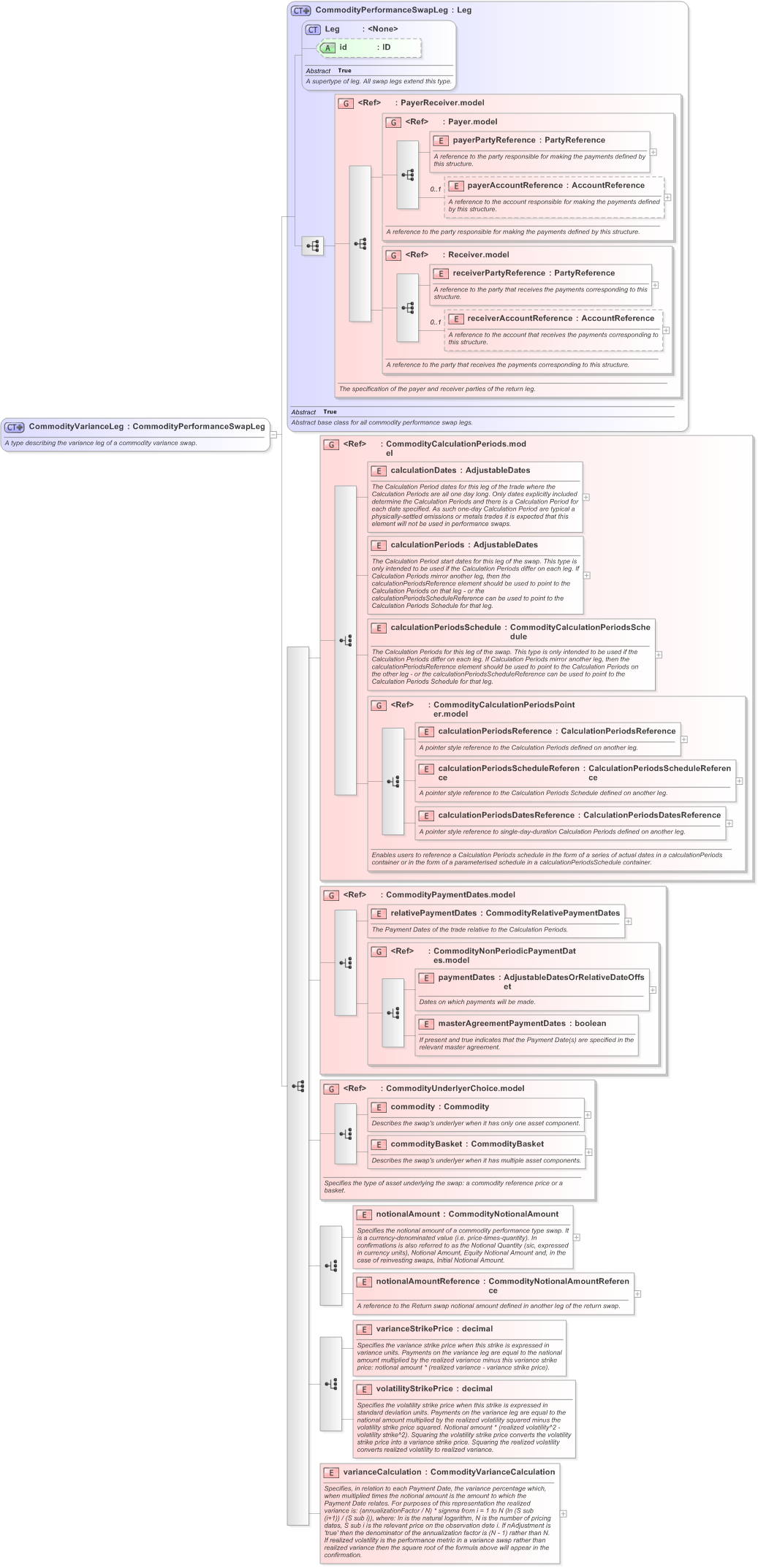 XSD Diagram of CommodityVarianceLeg in schema fpml-com-5-9_xsd (Financial products Markup Language (FpML®) - Confirmation)