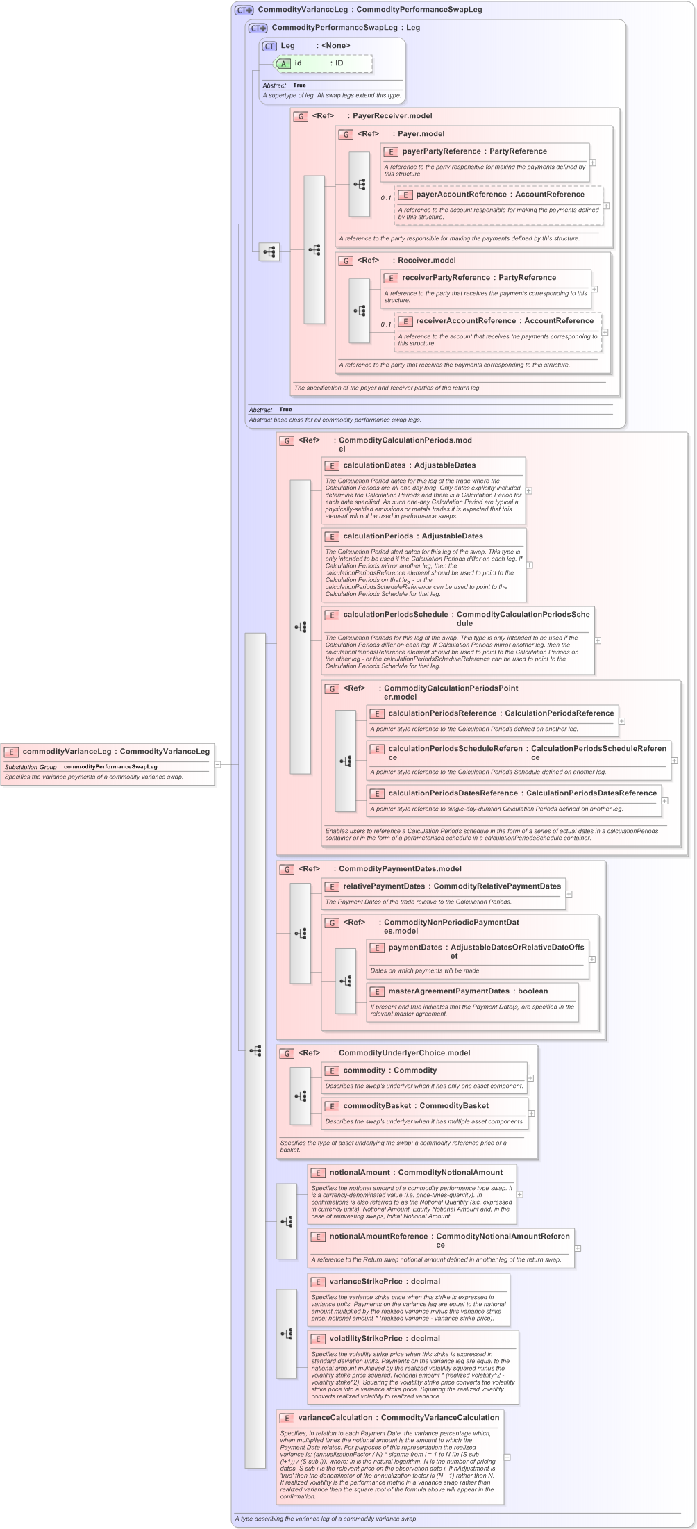 XSD Diagram of commodityVarianceLeg in schema fpml-com-5-9_xsd (Financial products Markup Language (FpML®) - Confirmation)