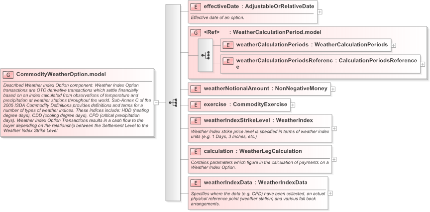 XSD Diagram of CommodityWeatherOption.model in schema fpml-com-5-9_xsd (Financial products Markup Language (FpML®) - Confirmation)