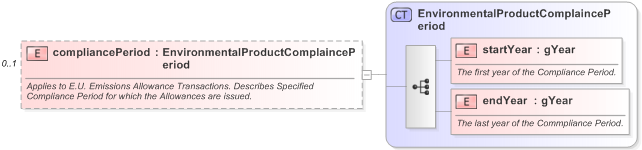 XSD Diagram of compliancePeriod in schema fpml-com-5-9_xsd (Financial products Markup Language (FpML®) - Confirmation)