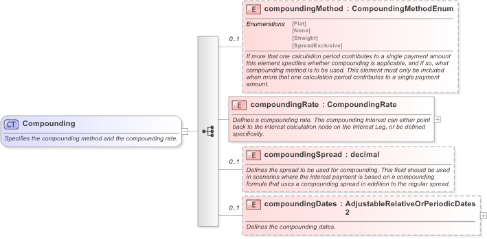 XSD Diagram of Compounding in schema fpml-eq-shared-5-9_xsd (Financial products Markup Language (FpML®) - Confirmation)