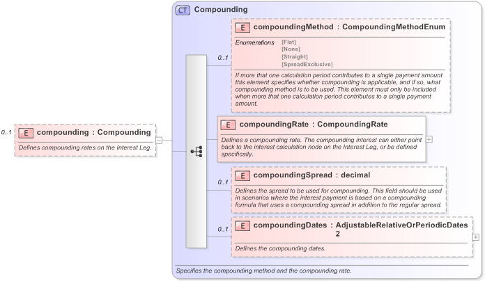 XSD Diagram of compounding in schema fpml-eq-shared-5-9_xsd (Financial products Markup Language (FpML®) - Confirmation)