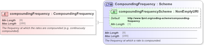 XSD Diagram of compoundingFrequency in schema fpml-mktenv-5-9_xsd (Financial products Markup Language (FpML®) - Confirmation)