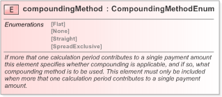 XSD Diagram of compoundingMethod in schema fpml-shared-5-9_xsd (Financial products Markup Language (FpML®) - Confirmation)