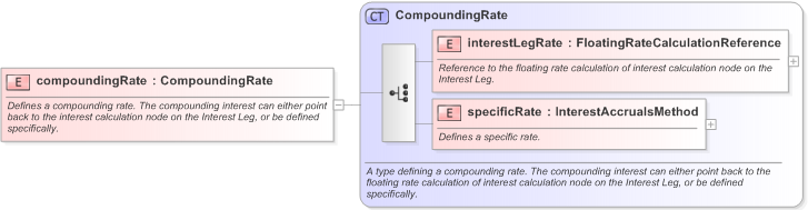 XSD Diagram of compoundingRate in schema fpml-eq-shared-5-9_xsd (Financial products Markup Language (FpML®) - Confirmation)