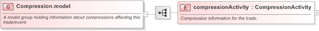 XSD Diagram of Compression.model in schema fpml-business-events-5-9_xsd (Financial products Markup Language (FpML®) - Confirmation)
