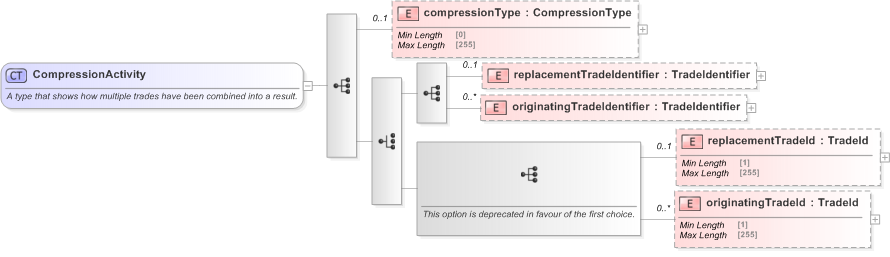XSD Diagram of CompressionActivity in schema fpml-business-events-5-9_xsd (Financial products Markup Language (FpML®) - Confirmation)