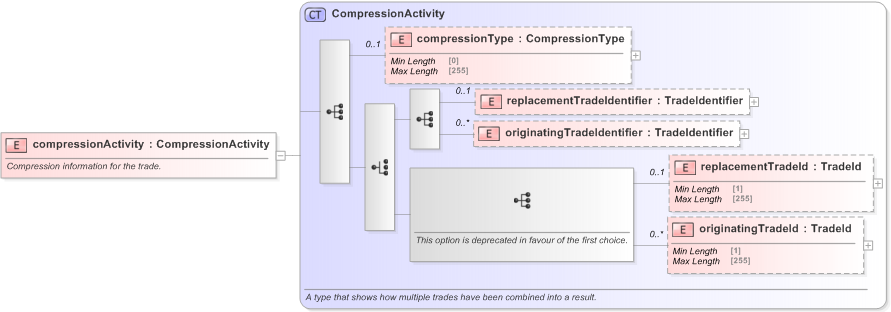 XSD Diagram of compressionActivity in schema fpml-business-events-5-9_xsd (Financial products Markup Language (FpML®) - Confirmation)