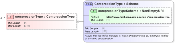 XSD Diagram of compressionType in schema fpml-business-events-5-9_xsd (Financial products Markup Language (FpML®) - Confirmation)