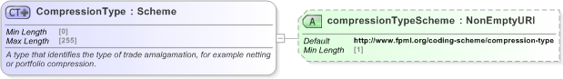 XSD Diagram of CompressionType in schema fpml-business-events-5-9_xsd (Financial products Markup Language (FpML®) - Confirmation)