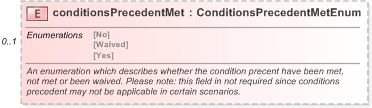 XSD Diagram of conditionsPrecedentMet in schema fpml-loan-5-9_xsd (Financial products Markup Language (FpML®) - Confirmation)