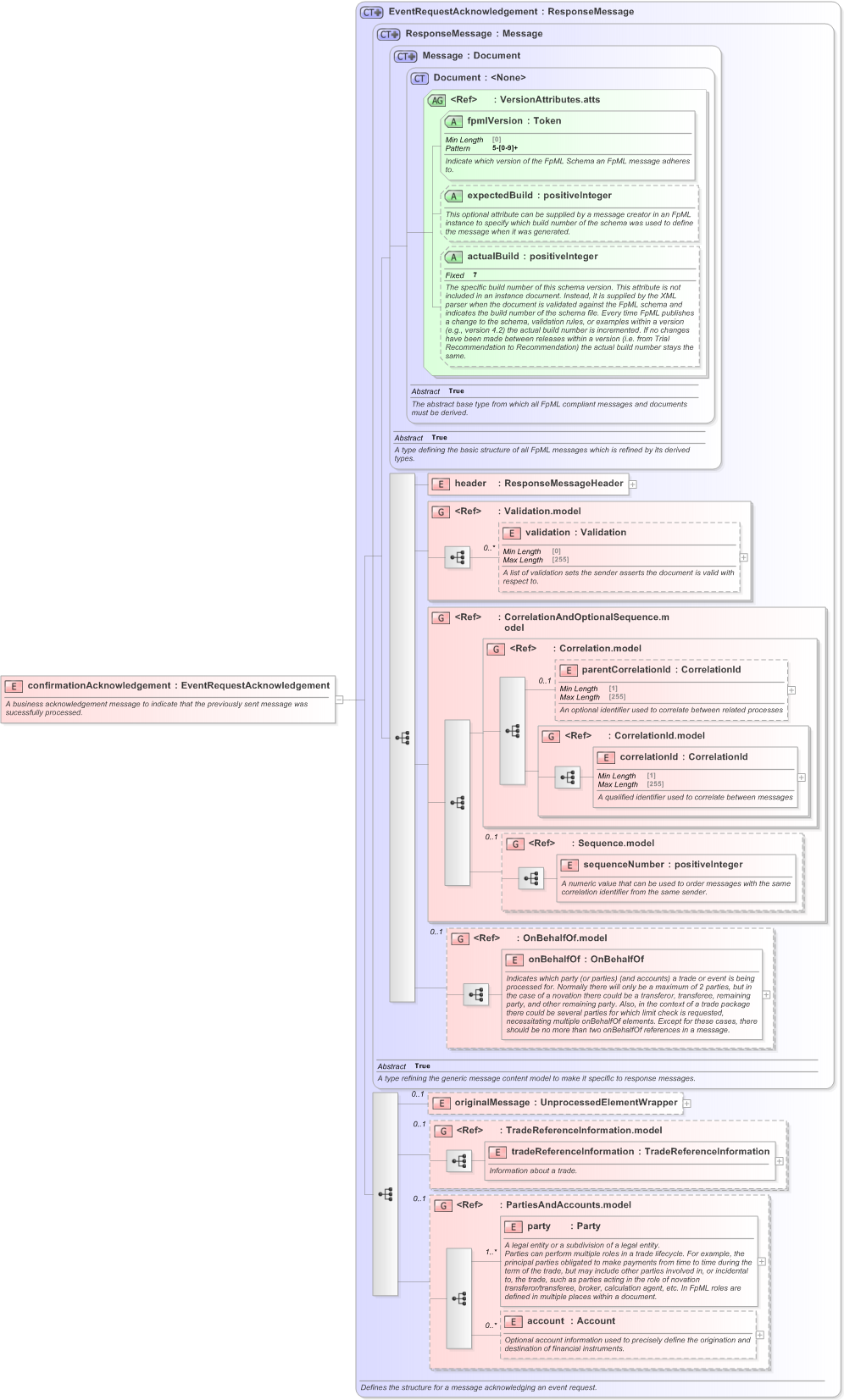 XSD Diagram of confirmationAcknowledgement in schema fpml-confirmation-processes-5-9_xsd (Financial products Markup Language (FpML®) - Confirmation)