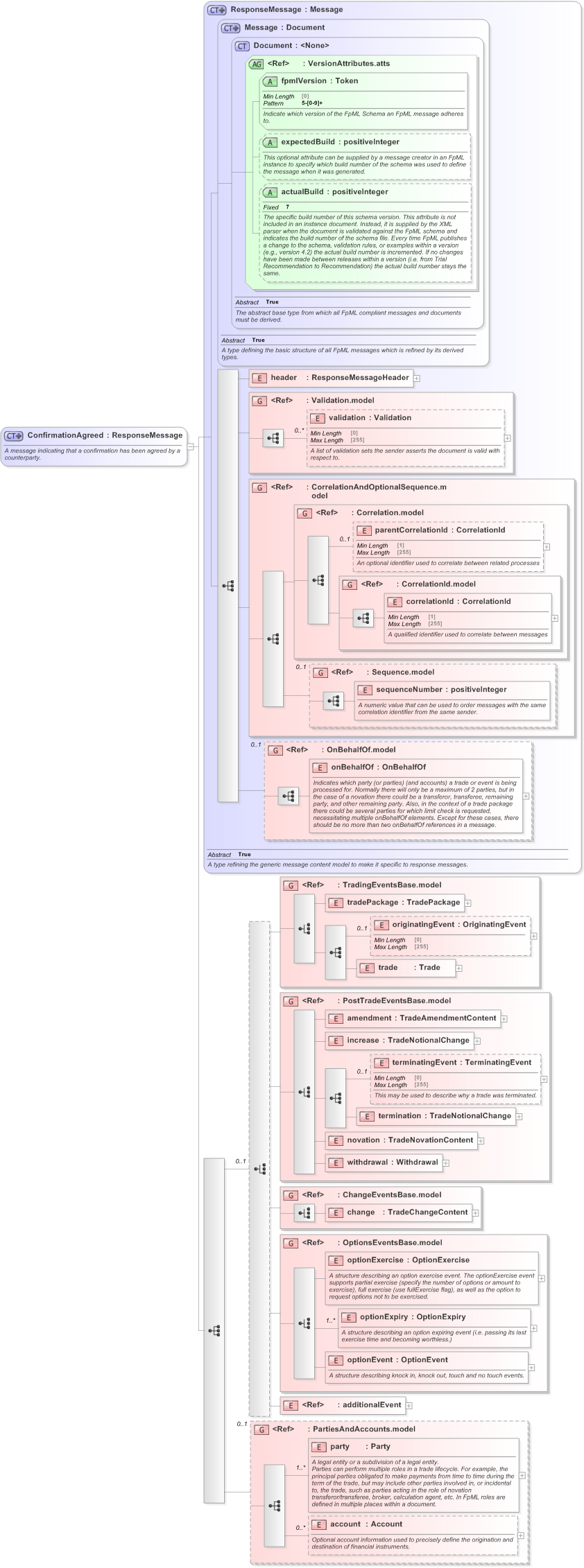 XSD Diagram of ConfirmationAgreed in schema fpml-confirmation-processes-5-9_xsd (Financial products Markup Language (FpML®) - Confirmation)