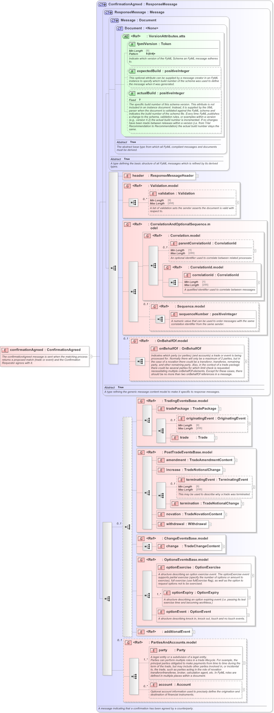 XSD Diagram of confirmationAgreed in schema fpml-confirmation-processes-5-9_xsd (Financial products Markup Language (FpML®) - Confirmation)