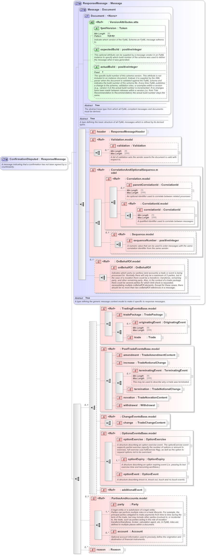 XSD Diagram of ConfirmationDisputed in schema fpml-confirmation-processes-5-9_xsd (Financial products Markup Language (FpML®) - Confirmation)