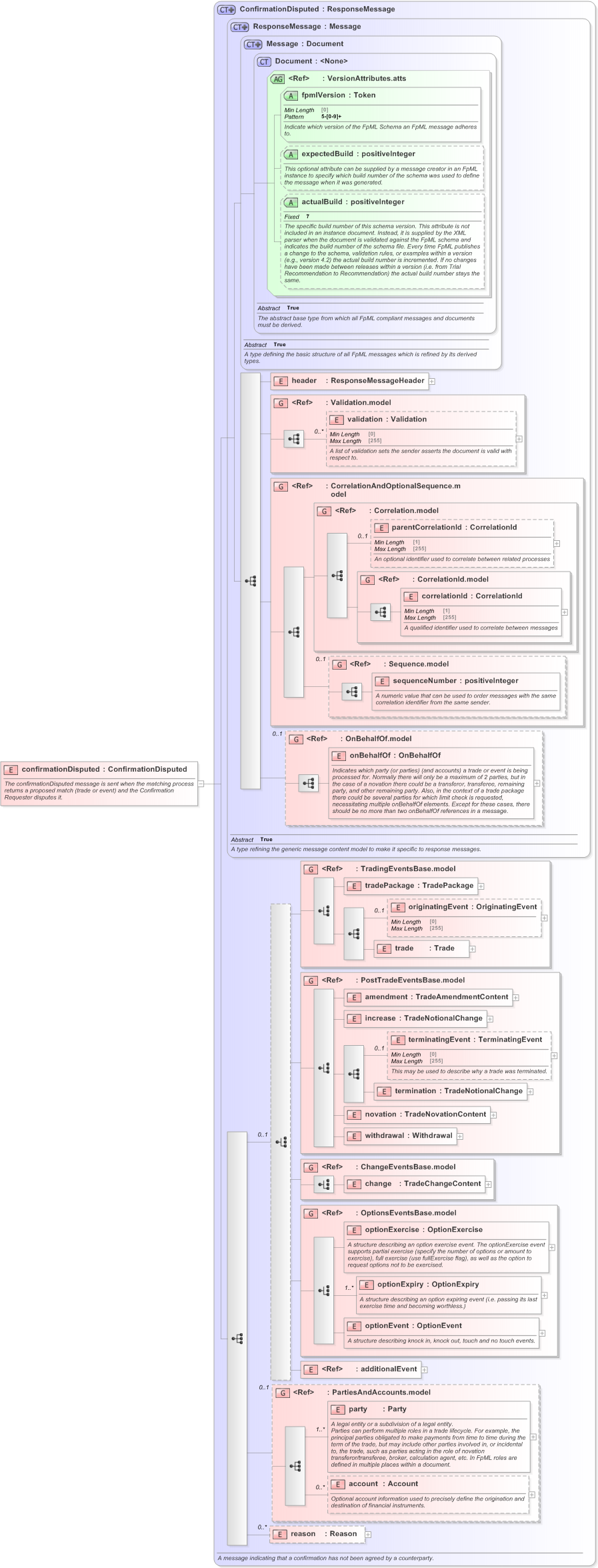 XSD Diagram of confirmationDisputed in schema fpml-confirmation-processes-5-9_xsd (Financial products Markup Language (FpML®) - Confirmation)