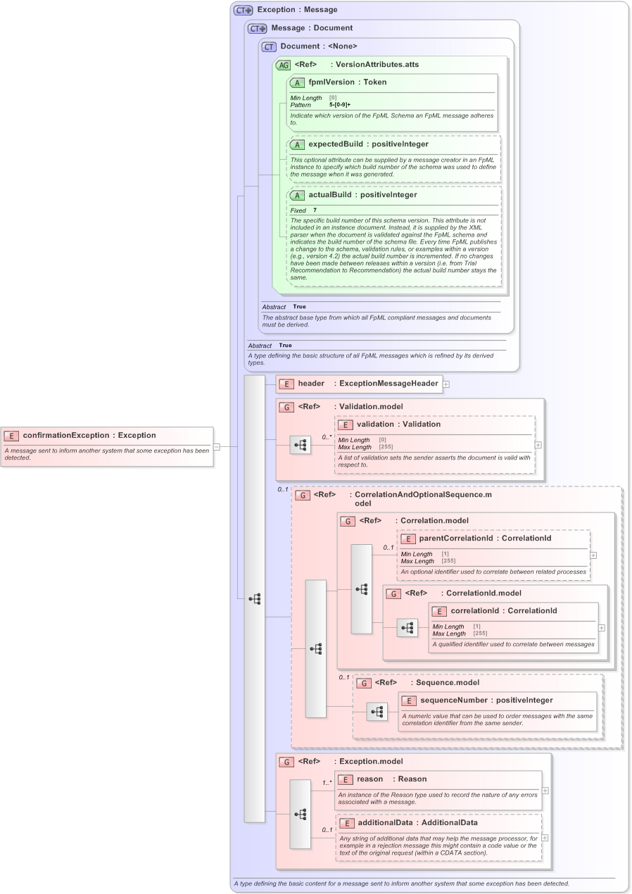 XSD Diagram of confirmationException in schema fpml-confirmation-processes-5-9_xsd (Financial products Markup Language (FpML®) - Confirmation)