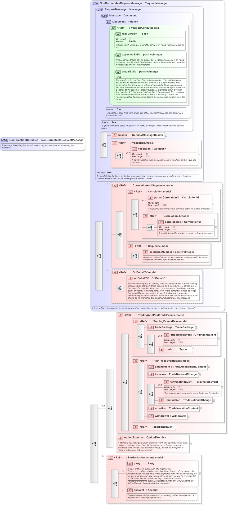 XSD Diagram of ConfirmationRetracted in schema fpml-confirmation-processes-5-9_xsd (Financial products Markup Language (FpML®) - Confirmation)