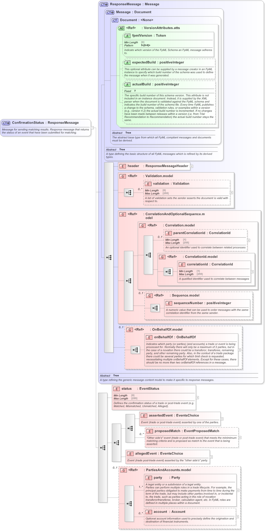 XSD Diagram of ConfirmationStatus in schema fpml-confirmation-processes-5-9_xsd (Financial products Markup Language (FpML®) - Confirmation)