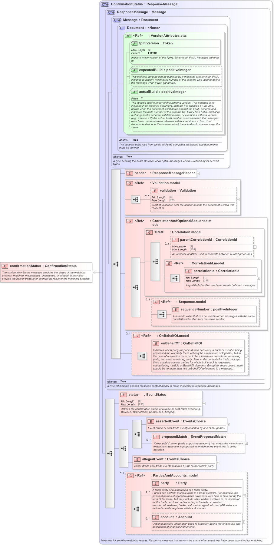 XSD Diagram of confirmationStatus in schema fpml-confirmation-processes-5-9_xsd (Financial products Markup Language (FpML®) - Confirmation)