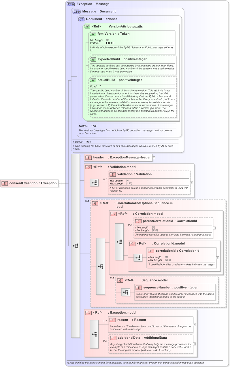 XSD Diagram of consentException in schema fpml-confirmation-processes-5-9_xsd (Financial products Markup Language (FpML®) - Confirmation)