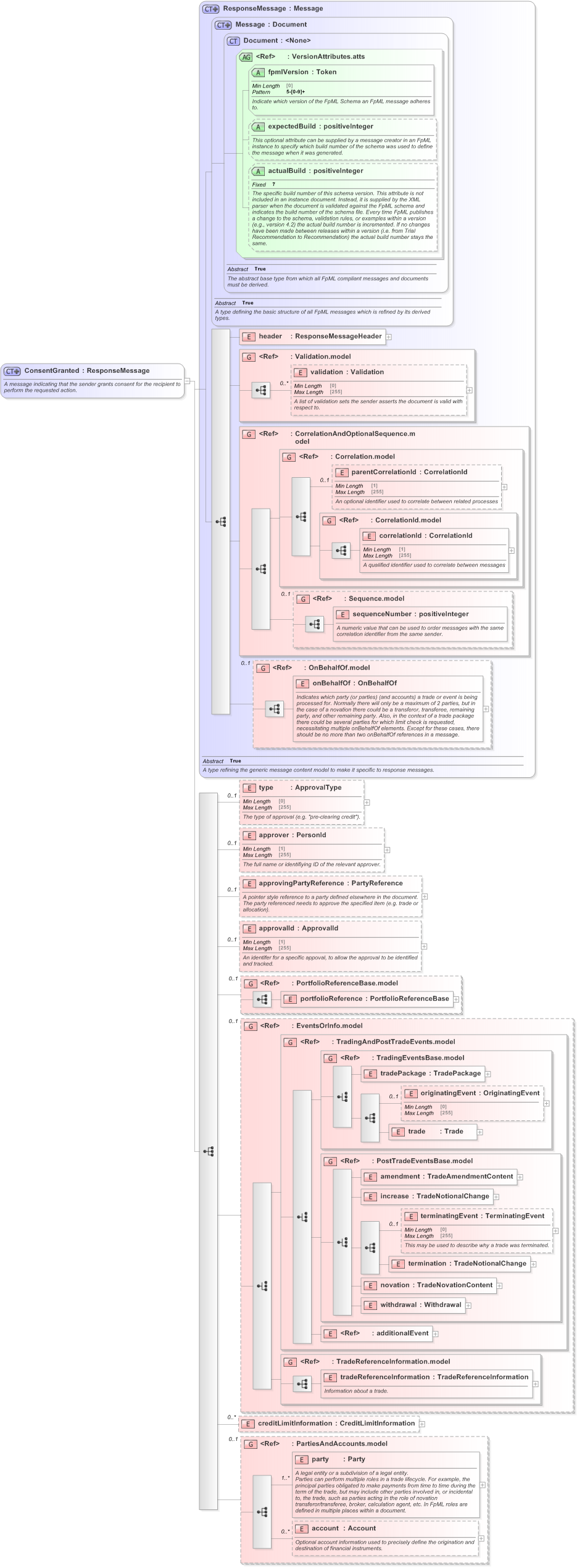 XSD Diagram of ConsentGranted in schema fpml-confirmation-processes-5-9_xsd (Financial products Markup Language (FpML®) - Confirmation)