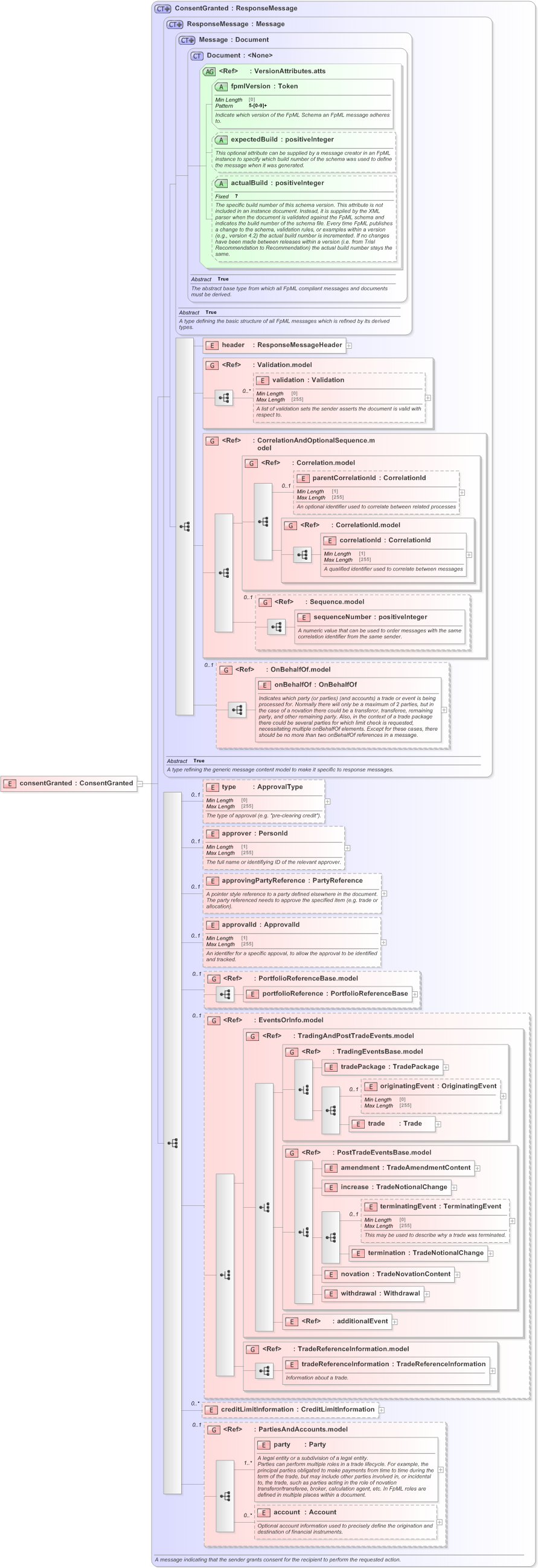 XSD Diagram of consentGranted in schema fpml-confirmation-processes-5-9_xsd (Financial products Markup Language (FpML®) - Confirmation)