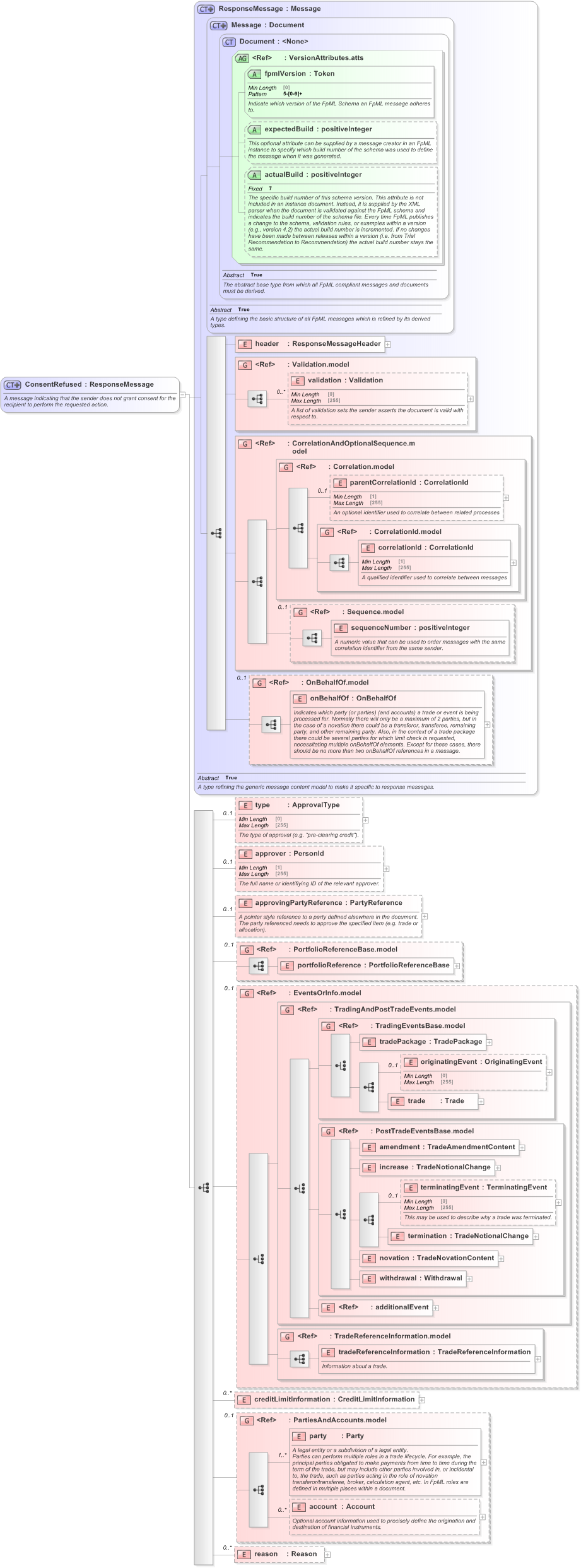 XSD Diagram of ConsentRefused in schema fpml-confirmation-processes-5-9_xsd (Financial products Markup Language (FpML®) - Confirmation)