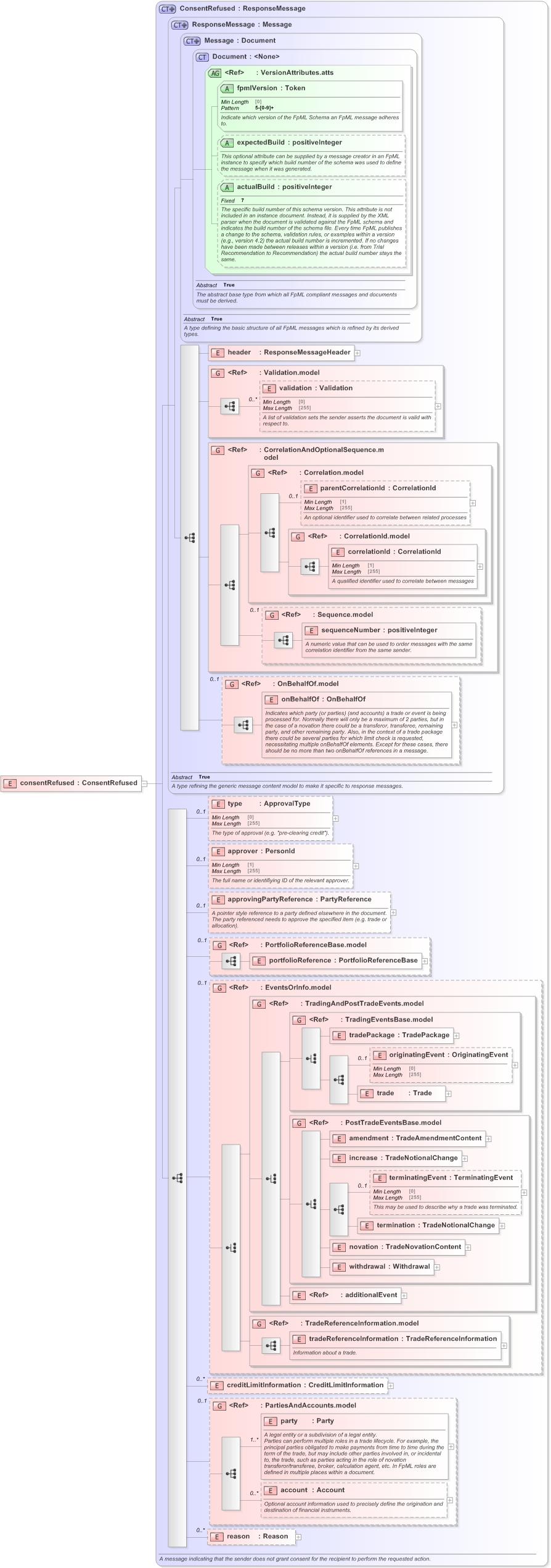 XSD Diagram of consentRefused in schema fpml-confirmation-processes-5-9_xsd (Financial products Markup Language (FpML®) - Confirmation)