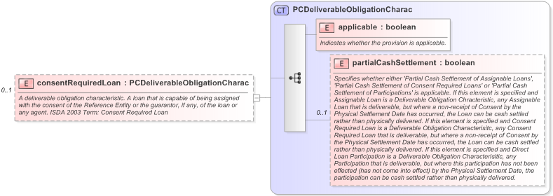 XSD Diagram of consentRequiredLoan in schema fpml-cd-5-9_xsd (Financial products Markup Language (FpML®) - Confirmation)