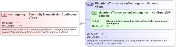 XSD Diagram of contingency in schema fpml-com-5-9_xsd (Financial products Markup Language (FpML®) - Confirmation)