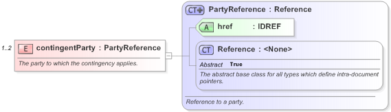 XSD Diagram of contingentParty in schema fpml-com-5-9_xsd (Financial products Markup Language (FpML®) - Confirmation)