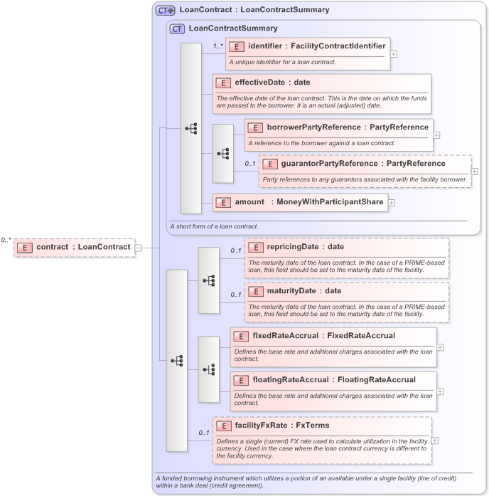XSD Diagram of contract in schema fpml-loan-5-9_xsd (Financial products Markup Language (FpML®) - Confirmation)