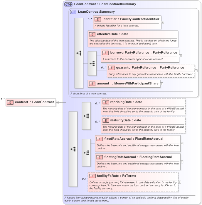 XSD Diagram of contract in schema fpml-loan-5-9_xsd (Financial products Markup Language (FpML®) - Confirmation)