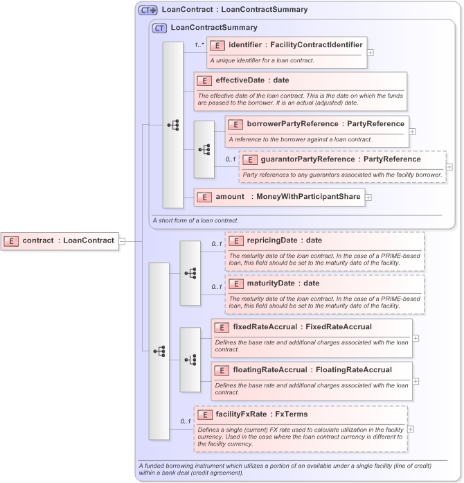 XSD Diagram of contract in schema fpml-loan-5-9_xsd (Financial products Markup Language (FpML®) - Confirmation)