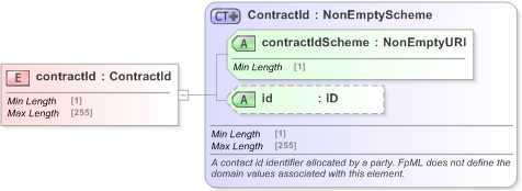 XSD Diagram of contractId in schema fpml-doc-5-9_xsd (Financial products Markup Language (FpML®) - Confirmation)