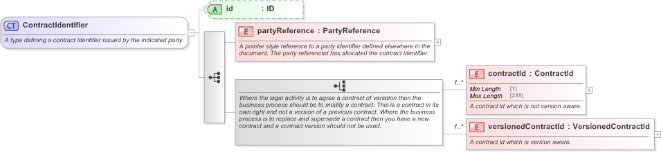 XSD Diagram of ContractIdentifier in schema fpml-doc-5-9_xsd (Financial products Markup Language (FpML®) - Confirmation)