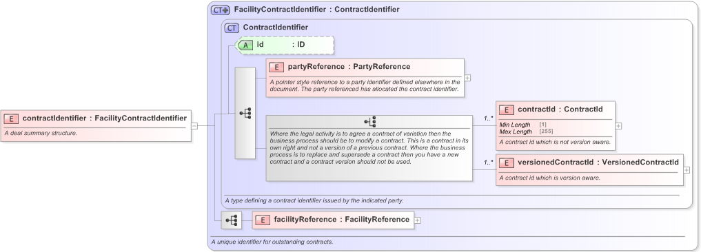 XSD Diagram of contractIdentifier in schema fpml-loan-5-9_xsd (Financial products Markup Language (FpML®) - Confirmation)