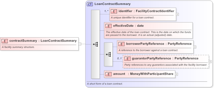 XSD Diagram of contractSummary in schema fpml-loan-5-9_xsd (Financial products Markup Language (FpML®) - Confirmation)